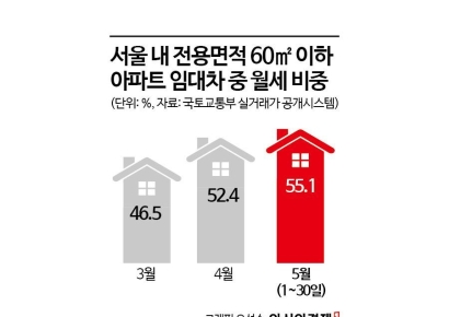 소형 아파트 시장서 월세화 가속…전세만 선호는 '옛말'