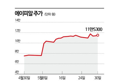 K뷰티 이끄는 에이피알, 주주도 웃는다 