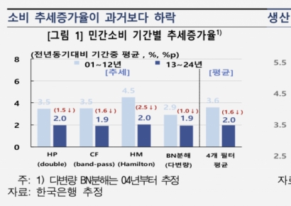 저출산·고령화, 소비까지 줄인다…"2030년까지 연평균 1.0%P↓" 