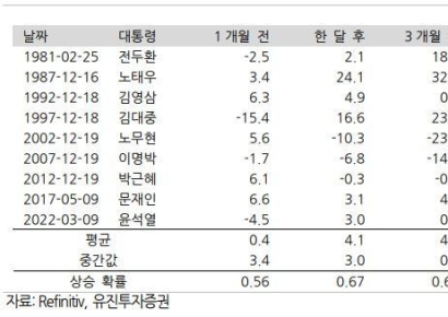 "역대 대선 한달 후 주가 3~4% 상승…증권·신재생에너지 주목"