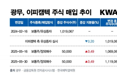 광무, 이피캠텍 주식 또 샀다…'한달새 10만주 매입'
