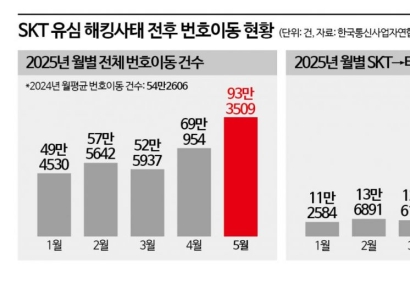 50일 만에 신규가입 받는 SKT…하반기 이통시장 불 붙을까