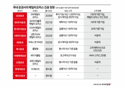 초고액자산가를 잡아라…증권사 선점 경쟁[패밀리오피스 경쟁]①