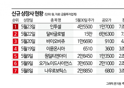 온기 도는 IPO, 6월에도 '후끈'