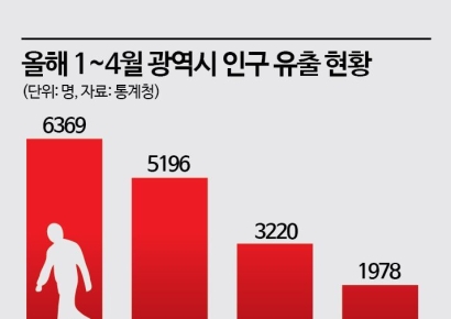 올해 인구 유출 1위…광주 부동산 시장이 죽어간다