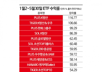 상반기는 방산·조선 ETF 전성시대 하반기는?