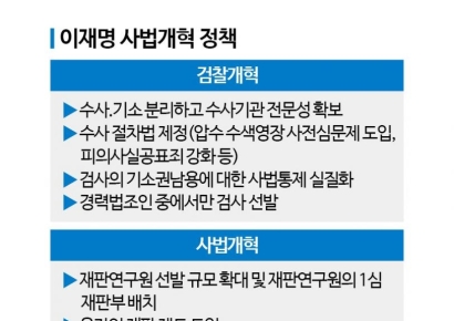 李 수사·기소권 완전분리…대법관 정원 확대해 재판 속도