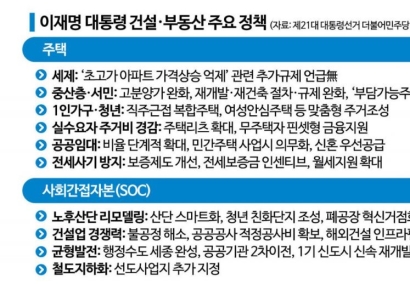 "수요억제 안한다"…전임 민주당과 닮은듯 다른 이재명식 부동산 대처