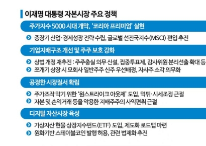 새 정부 자본시장정책 보니
