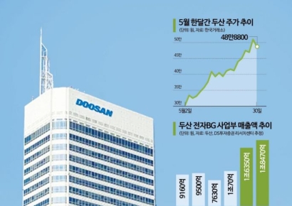[이주의 관.종]AI 올라탄 두산…대선發 지주사 훈풍까지