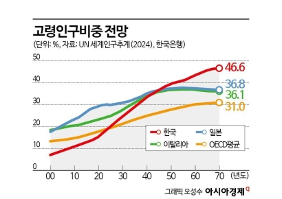 새 정부 첫 날, 구조개혁 화두 던진 한은 "성장률 연평균 1%P 높인다"