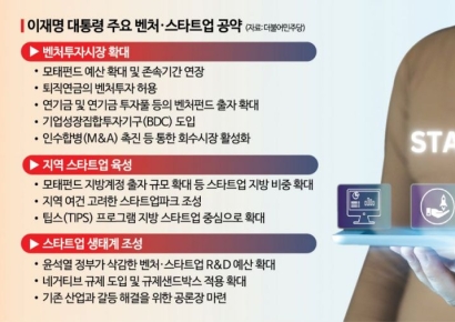 이재명식 정부주도 창업 생태계, 업계는 기대반 우려반