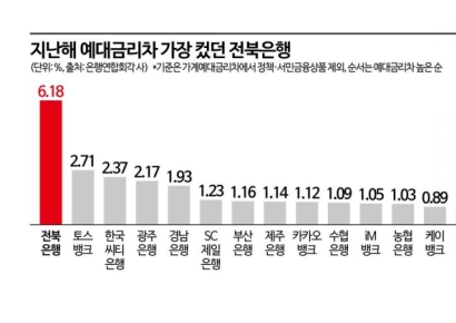 지난해 줄어든 예대금리차, 올해는 어떨까