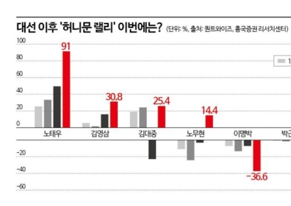 불뿜는 코스피에 '곱버스' 비명…하락 베팅 경고등