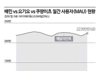 비수기인데도 손님 늘었다…쿠팡이츠 거센 상승세에 뜨거워진 배달 시장