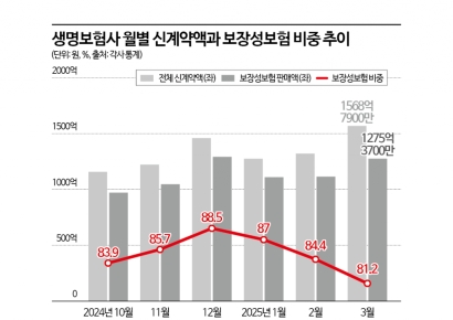 [1mm금융톡]생보사, 울며 겨자먹기로 '저축성보험' 강화 나선 이유는
