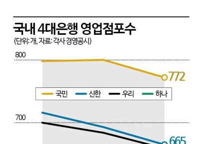 늘어나는 '알짜입지' 은행 폐점포…"매각말고 공공성 보완" 제안도