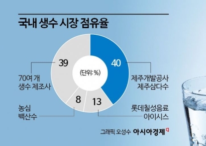 '어삼광' 신조어까지…"황금알 낳는 거위" 삼다수, 입찰 흥행 저조?