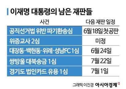이재명 대통령 재판들은 어떻게 되나