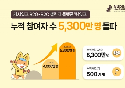 넛지헬스케어 "캐시워크 플랫폼 '팀워크', 누적 참여자 5300만명 돌파"