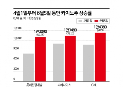 외국인 늘고 실적도 좋고…질주하는 카지노주
