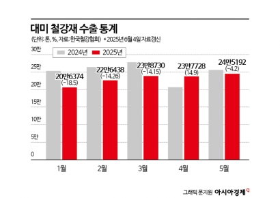 韓 철강, 관세폭탄에 대미 수출 감소... 50% 땐 더 꺾인다