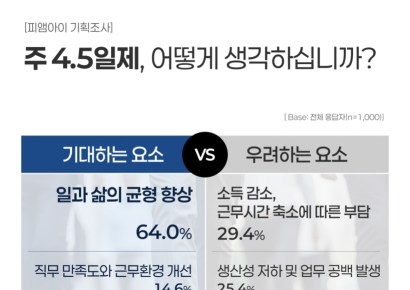 국민 10명 중 4명 "주 4.5일제 도입 긍정적"