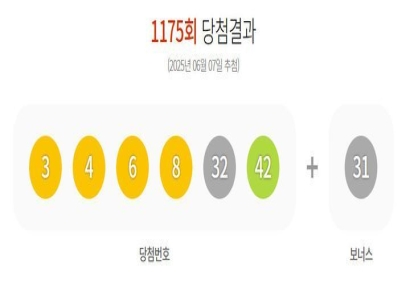 '로또 1175회' 1등 당첨자 20명 '13억' 받는다