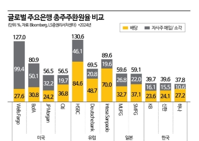 배당 많이 올려줬지만…국내 은행 주주환원율, 해외보다 여전히 낮아