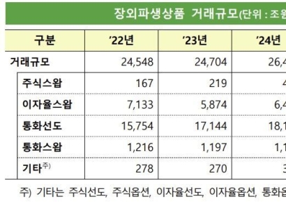작년 장외파생상품 거래규모 2.6경…"역대 최대규모"