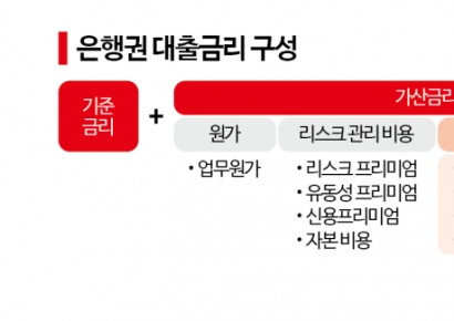 가산금리 낮추면 대출금리 내려가지만…은행이익 최대 10% 감소
