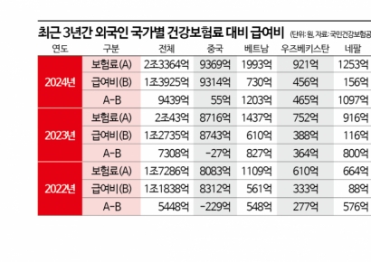 피부양자 요건 강화하니…중국인 '건강보험' 흑자 전환