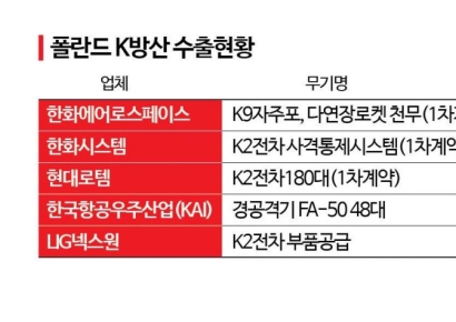 현대로템, 이달 폴란드 K2전차 9조원 계약 체결 임박