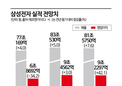 [이주의 관.종]"잃을 게 없는 삼성전자 밸류…'바이코리아' 기대감도"