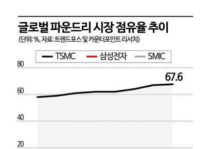 삼성, 또 밀려나나…"불과 1.7%p 차이" 2위 자리도 위태로운 파운드리