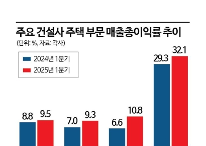 건설사 주택 부문 이익률 살아난다…선별 수주에 사업성 ↑