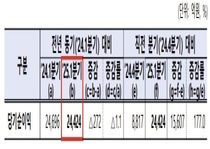 지난해와 비슷한 실적 기록한 증권사…1분기 순익 2.4조