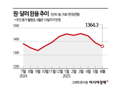 3개월 만에 100원 내린 환율, 추가 하락 美에 달렸다?