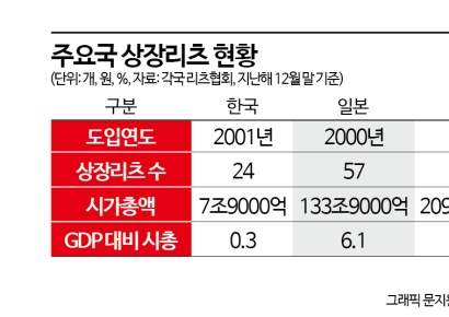 상장리츠, 日보다 1년 늦었는데 17배 차이…세제부터 바꿔야
