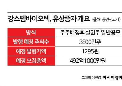 [증권신고서 읽는 기자]벌써 4번째 유증…강스템바이오텍, 500억 조달해 임상 '집중'
