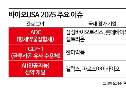 '바이오 USA 핫이슈' 비만치료·항체약물접합체·AI…韓 기업도 출전