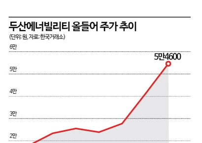 올들어 200% 오른 두산에너빌리티, 시총 10위권 진입 눈앞