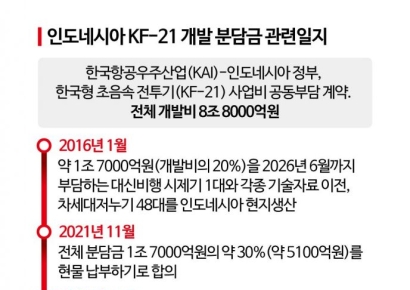 [양낙규의 Defence Club]인도네시아, KF-21 공동개발 결국 먹튀하나