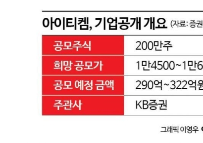 [증권신고서 읽는 기자]아이티켐, IPO 통해 시설투자 확대