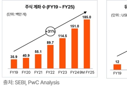 PwC컨설팅 "인도 금융시장, 韓기업 신성장 동력 확보 기회"