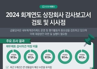 "내부회계관리제도 외부감사인·감사위원회 의견 불일치 88%"