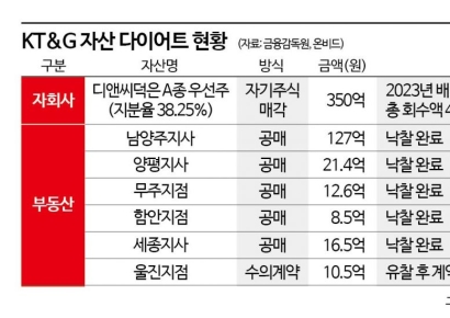 "1兆 실탄 배당 쏜다"…KT&G, 자산 다이어트