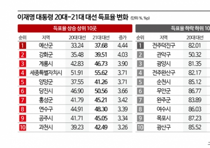 이재명 득표율 상승 1위, 하락 1위는 어디일까