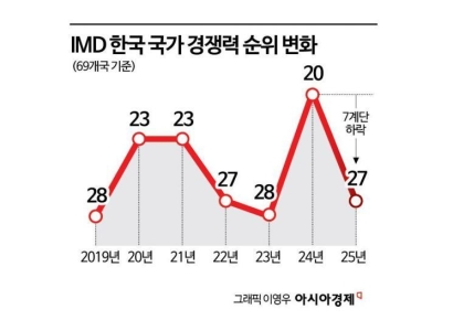 韓 국가경쟁력 1년새 7계단 하락…기업효율성 21계단 떨어져(종합) 