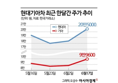 자동차株, 바닥 찍었나…외국인 매수세에 상승 가속페달